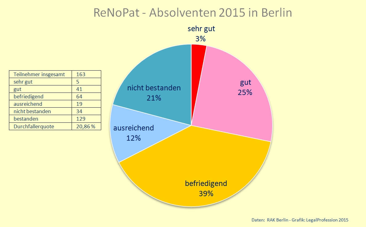 ReNo Absolventen Berlin 2015